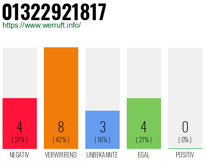 Rufnummer 01322921817 Telefonnummer 01322921817