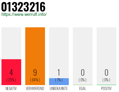 Rufnummer 01323216 Telefonnummer 01323216