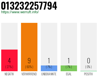 Rufnummer 013232257794 Telefonnummer 013232257794