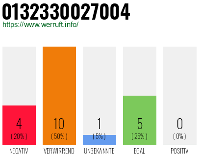Rufnummer 0132330027004 Telefonnummer 0132330027004
