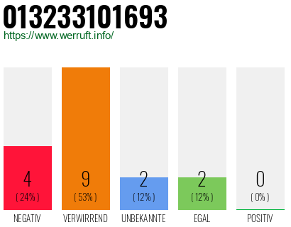 Rufnummer 013233101693 Telefonnummer 013233101693