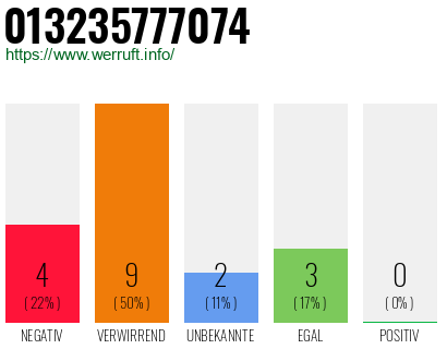 Rufnummer 013235777074 Telefonnummer 013235777074