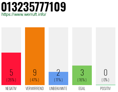 Rufnummer 013235777109 Telefonnummer 013235777109