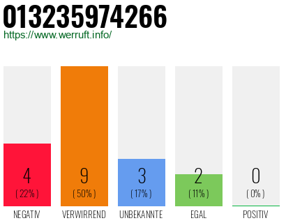 Rufnummer 013235974266 Telefonnummer 013235974266