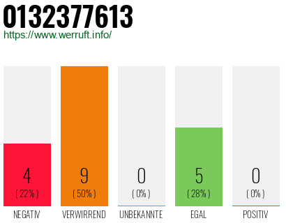 Rufnummer 0132377613 Telefonnummer 0132377613