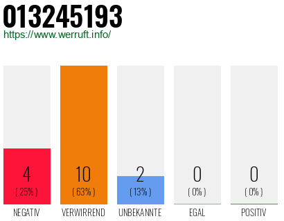 Rufnummer 013245193 Telefonnummer 013245193