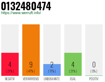 Rufnummer 0132480474 Telefonnummer 0132480474