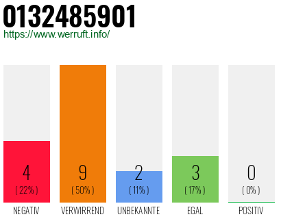 Rufnummer 0132485901 Telefonnummer 0132485901