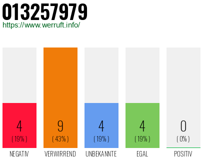 Rufnummer 013257979 Telefonnummer 013257979