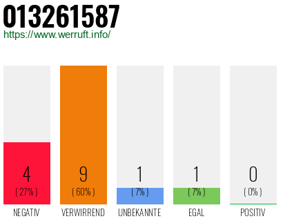 Rufnummer 013261587 Telefonnummer 013261587