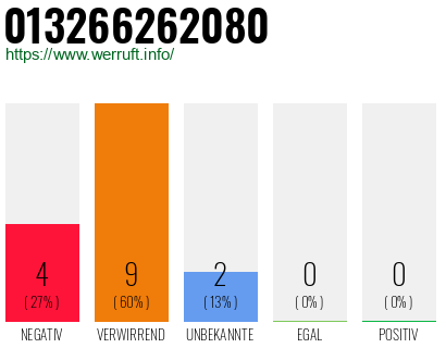 Rufnummer 013266262080 Telefonnummer 013266262080