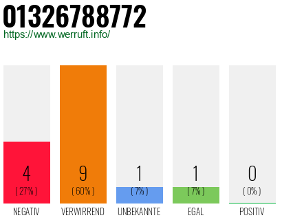 Rufnummer 01326788772 Telefonnummer 01326788772
