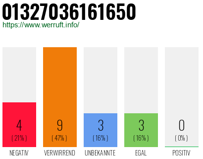 Rufnummer 01327036161650 Telefonnummer 01327036161650