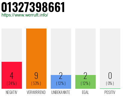 Rufnummer 01327398661 Telefonnummer 01327398661