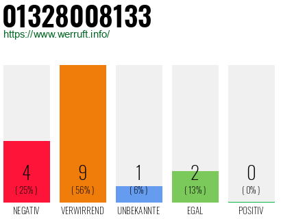 Rufnummer 01328008133 Telefonnummer 01328008133