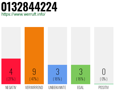Rufnummer 0132844224 Telefonnummer 0132844224