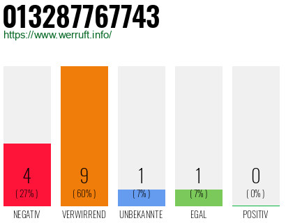 Rufnummer 013287767743 Telefonnummer 013287767743