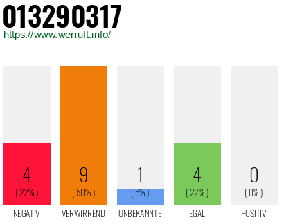 Rufnummer 013290317 Telefonnummer 013290317