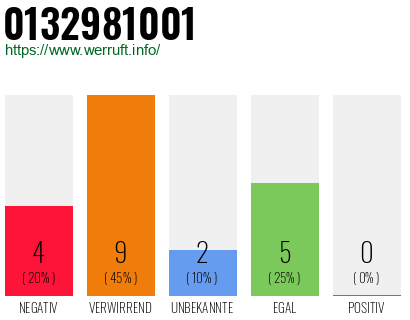 Rufnummer 0132981001 Telefonnummer 0132981001