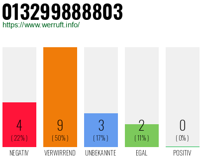 Rufnummer 013299888803 Telefonnummer 013299888803