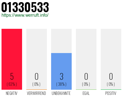 Rufnummer 01330533 Telefonnummer 01330533