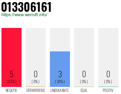 Rufnummer 013306161 Telefonnummer 013306161