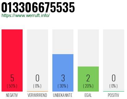Rufnummer 013306675535 Telefonnummer 013306675535