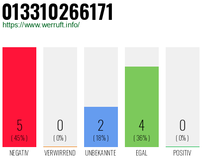 Rufnummer 013310266171 Telefonnummer 013310266171