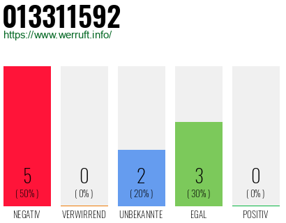 Rufnummer 013311592 Telefonnummer 013311592