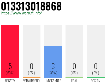 Rufnummer 013313018868 Telefonnummer 013313018868