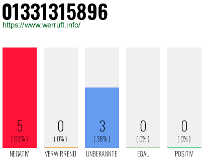 Rufnummer 01331315896 Telefonnummer 01331315896
