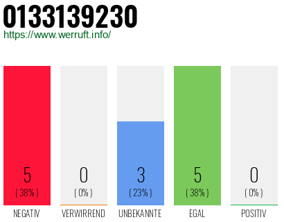 Rufnummer 0133139230 Telefonnummer 0133139230