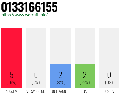 Rufnummer 0133166155 Telefonnummer 0133166155