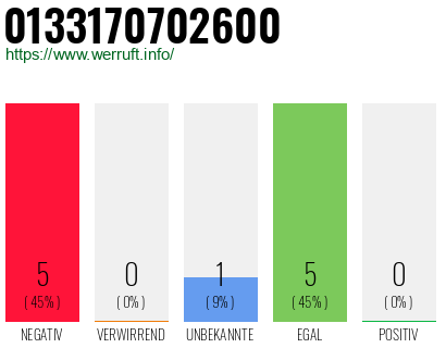 Rufnummer 0133170702600 Telefonnummer 0133170702600