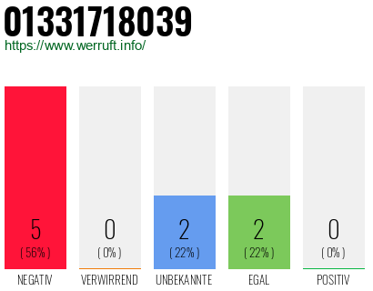 Rufnummer 01331718039 Telefonnummer 01331718039