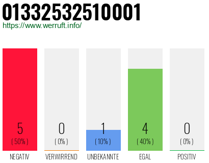 Rufnummer 01332532510001 Telefonnummer 01332532510001
