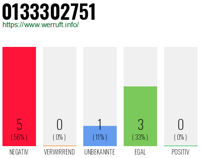 Rufnummer 0133302751 Telefonnummer 0133302751