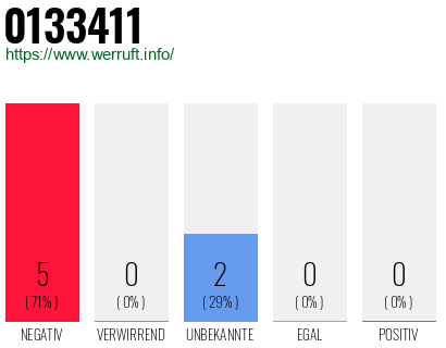 Rufnummer 0133411 Telefonnummer 0133411