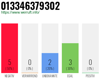 Rufnummer 013346379302 Telefonnummer 013346379302