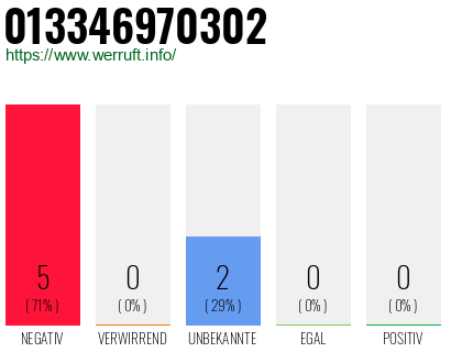 Rufnummer 013346970302 Telefonnummer 013346970302