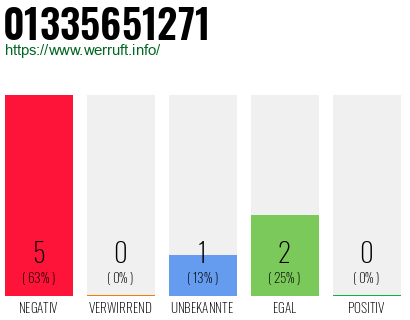 Rufnummer 01335651271 Telefonnummer 01335651271