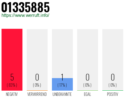 Rufnummer 01335885 Telefonnummer 01335885