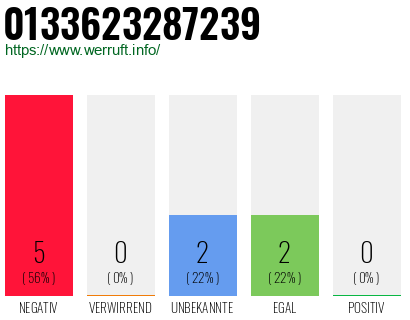 Rufnummer 0133623287239 Telefonnummer 0133623287239