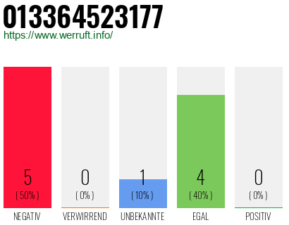 Rufnummer 013364523177 Telefonnummer 013364523177