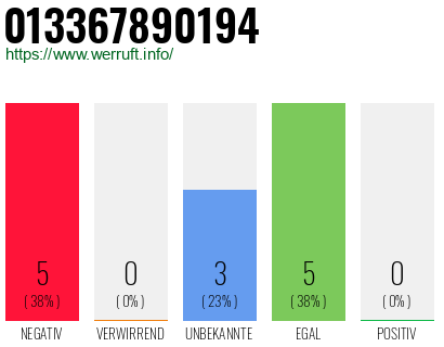Rufnummer 013367890194 Telefonnummer 013367890194