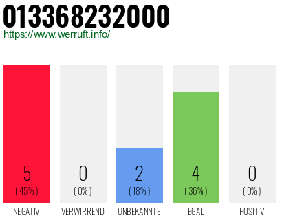 Rufnummer 013368232000 Telefonnummer 013368232000