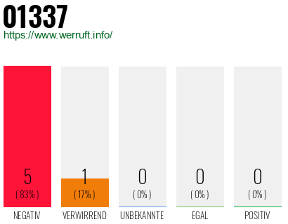 Rufnummer 01337 Telefonnummer 01337