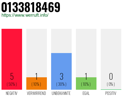 Rufnummer 0133818469 Telefonnummer 0133818469