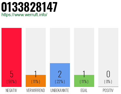 Rufnummer 0133828147 Telefonnummer 0133828147