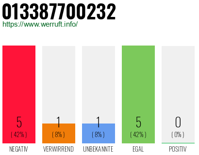 Rufnummer 013387700232 Telefonnummer 013387700232
